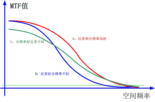 五分钟看懂镜头调制传递函数MTF