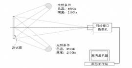 高清监控摄像机分辨率测试