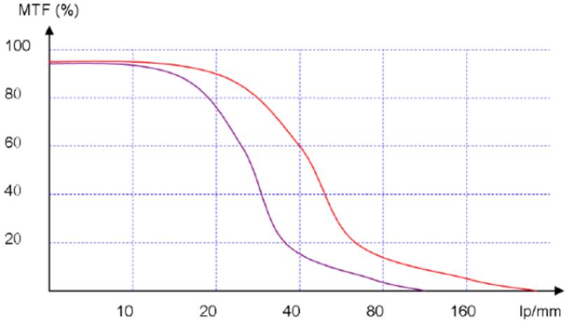 MTF曲线