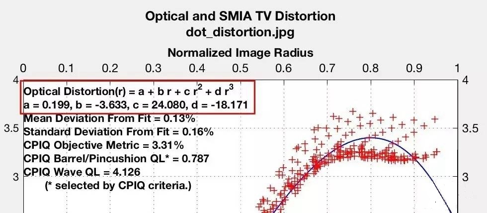 Imatest畸变分析结果