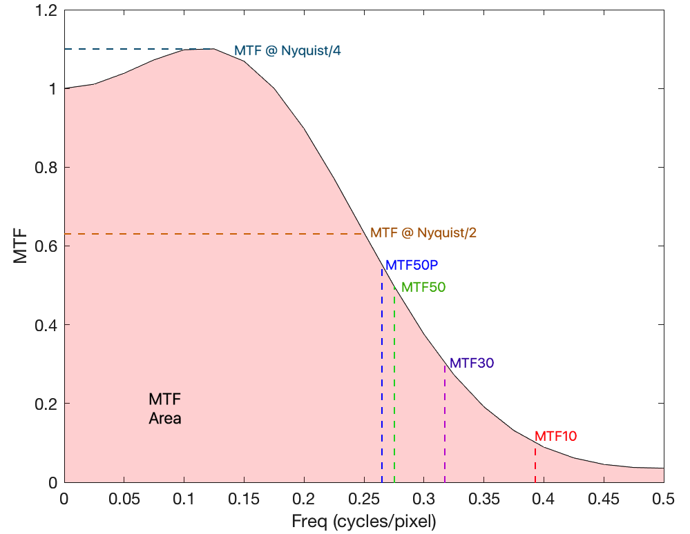 MTF曲线