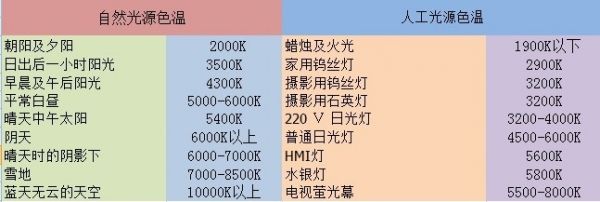 各种光源对应的色温图