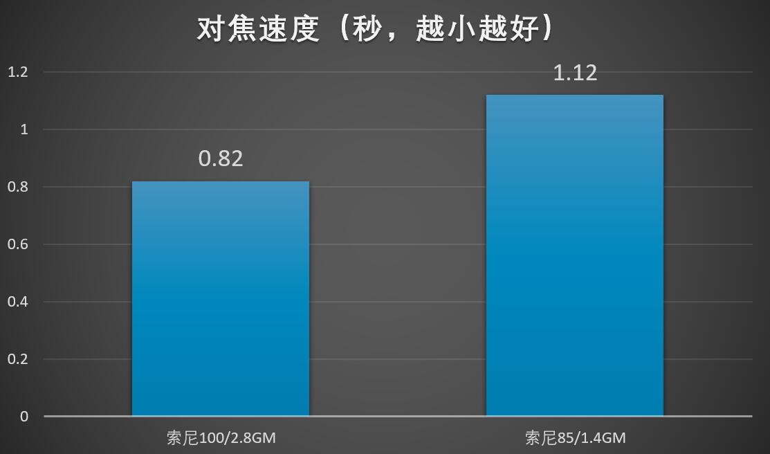 相机对焦速度是什么意思